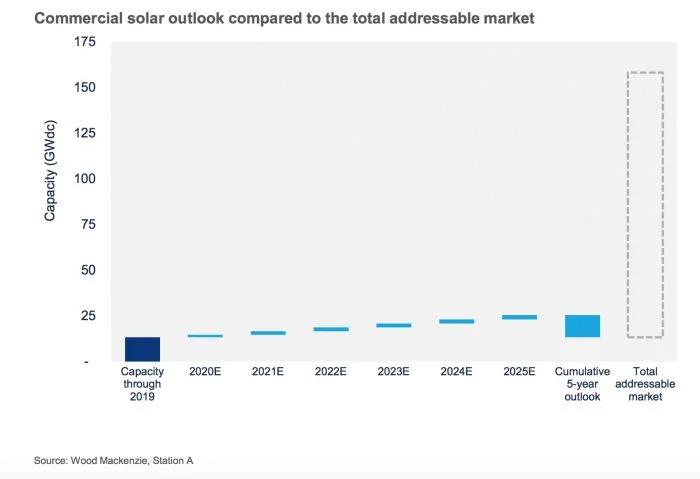 受灾最严重的细分市场可能是商业太阳能
